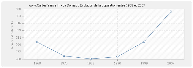 Population La Dornac